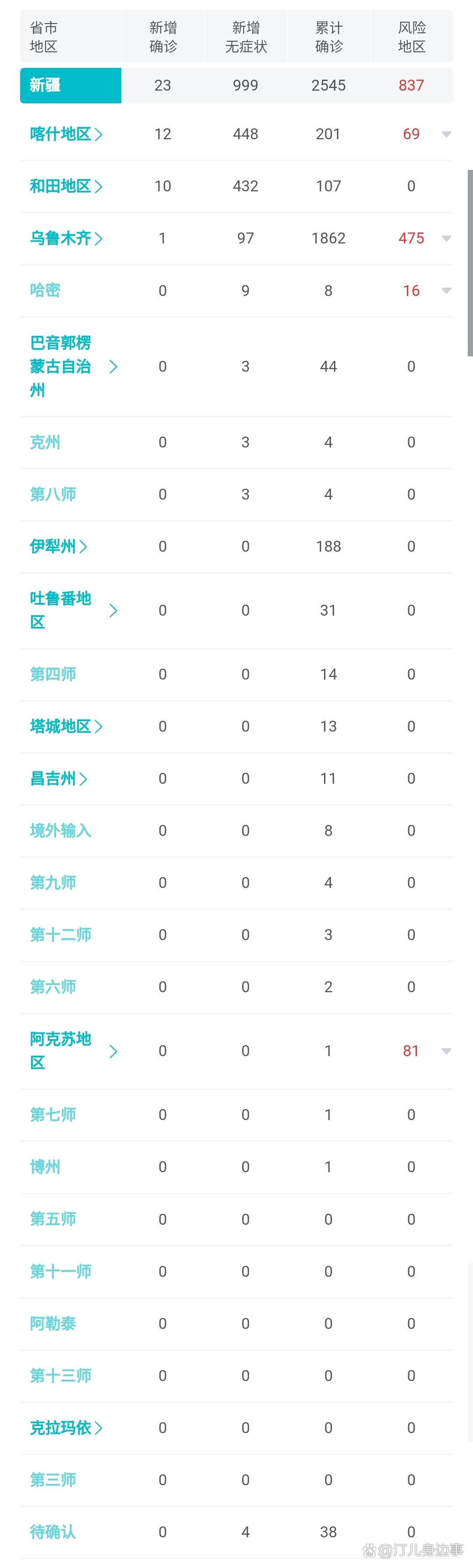 乌鲁木齐市重点疫情地区.乌鲁木齐市有疫情？-第1张图片