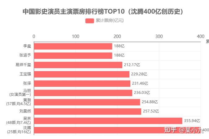中国男演员票房排名榜.男演员票房排名榜100名？-第2张图片