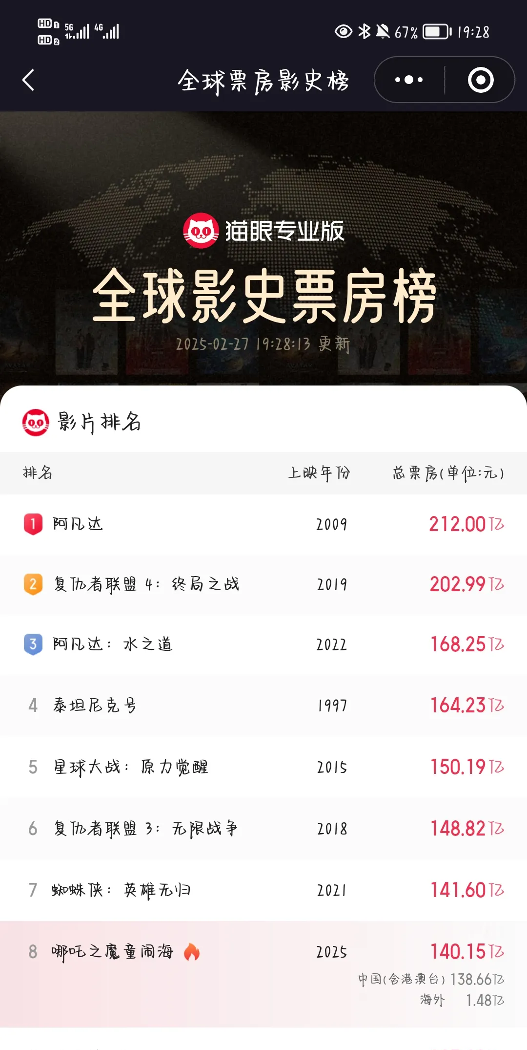 北美票房排名榜(北美票房排名榜豆瓣)-第1张图片