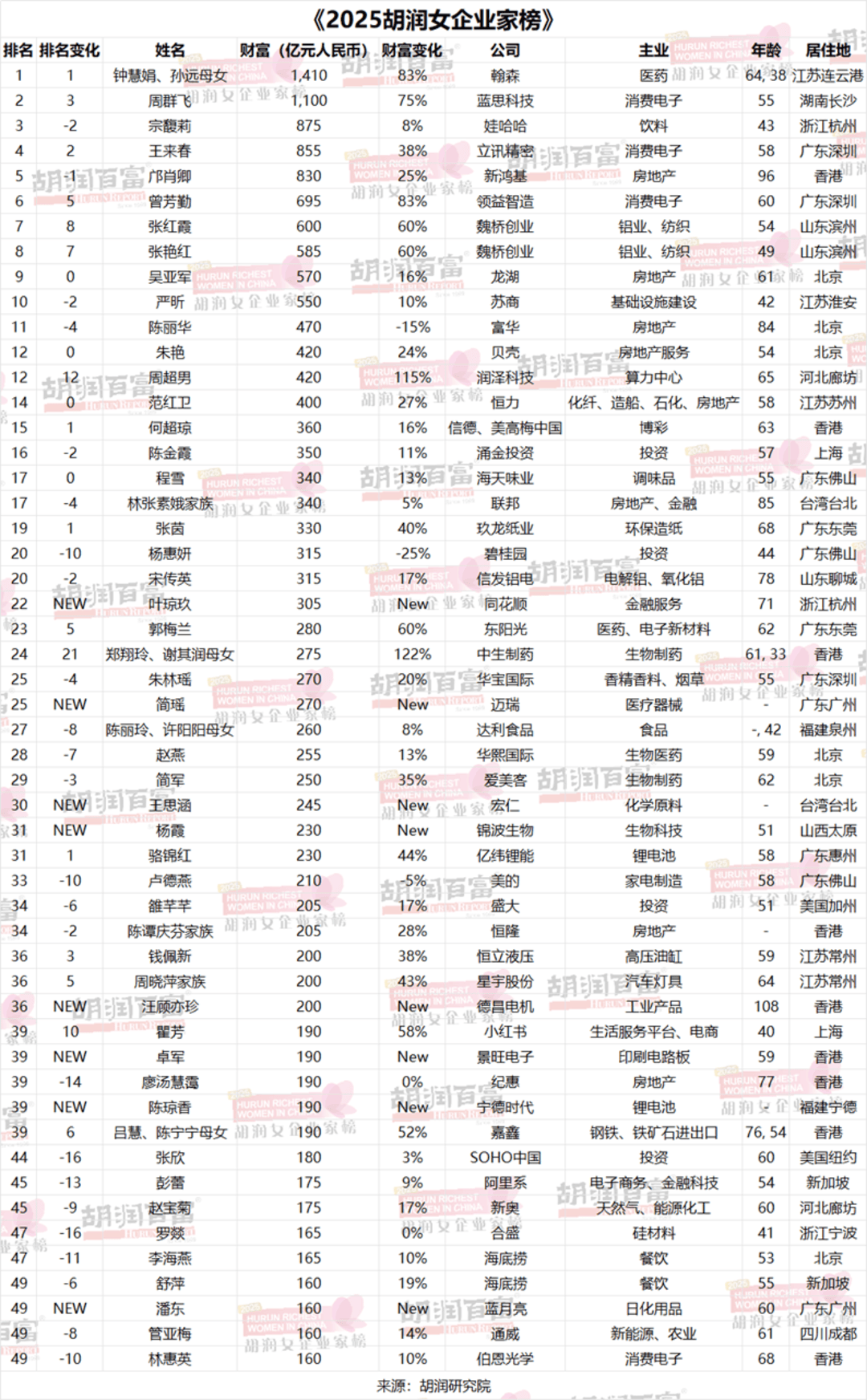 中国胡润排名榜/中国胡润排名榜前1000-第2张图片