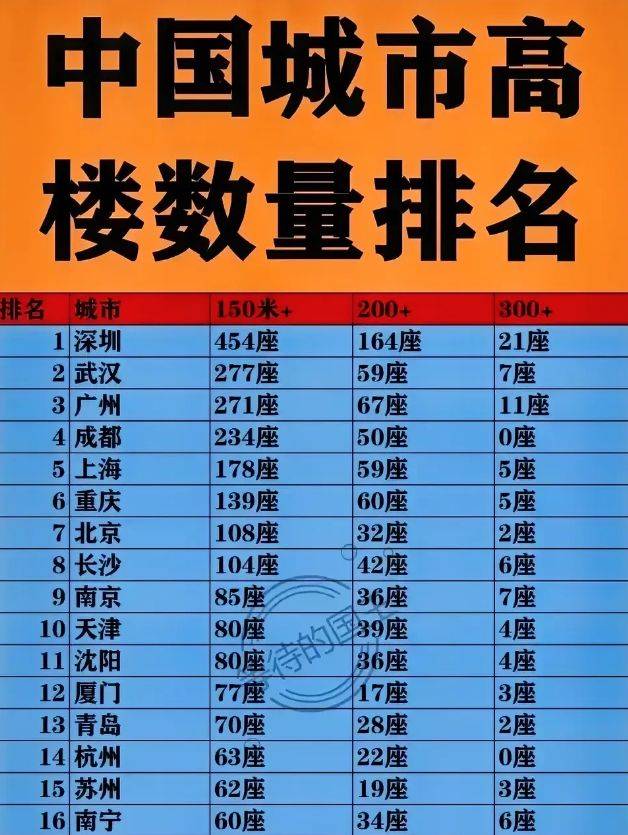 摩天大楼排名榜.摩天大楼排名2021?-第1张图片