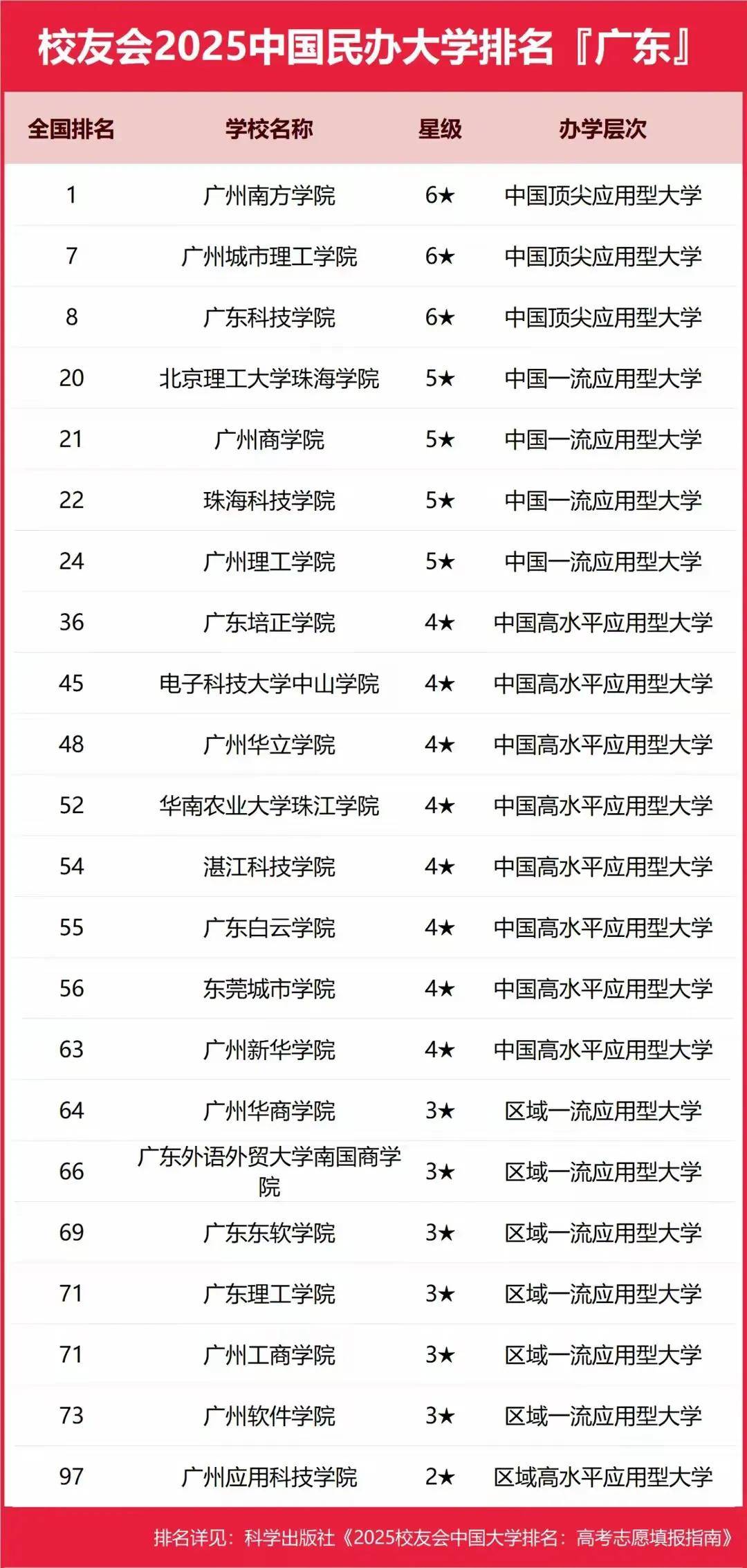 广东实力最强的二本大学.广东比较好的4所二本大学？-第2张图片