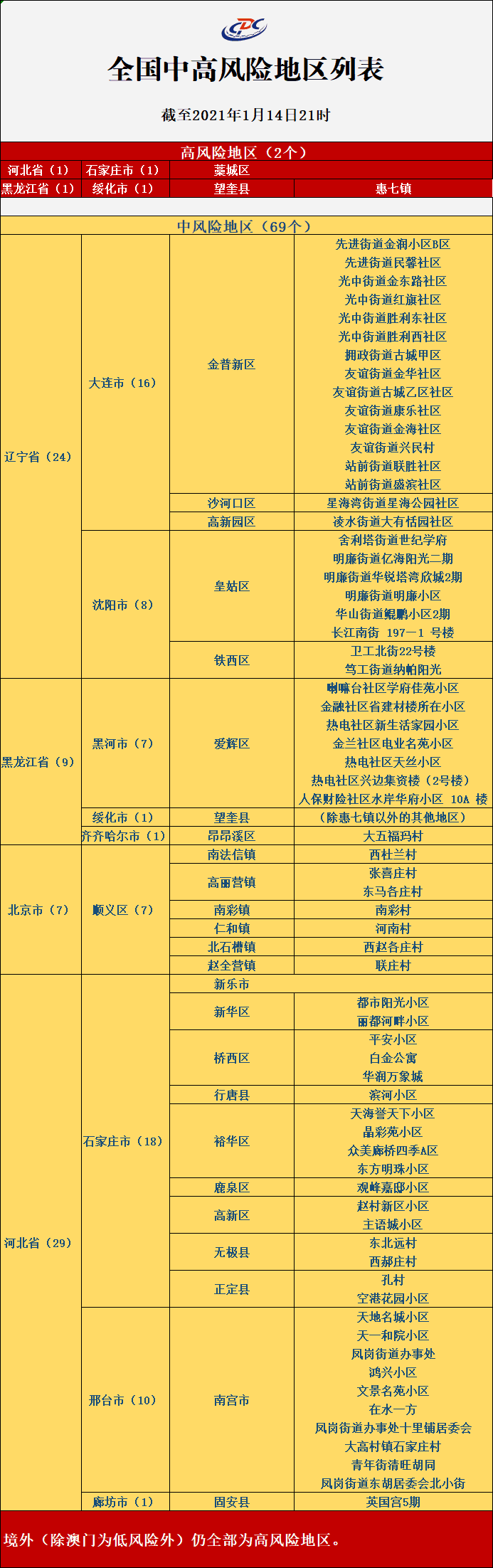 佛山疫情地区最新情况.佛山疫情最新消息风险等级?-第2张图片